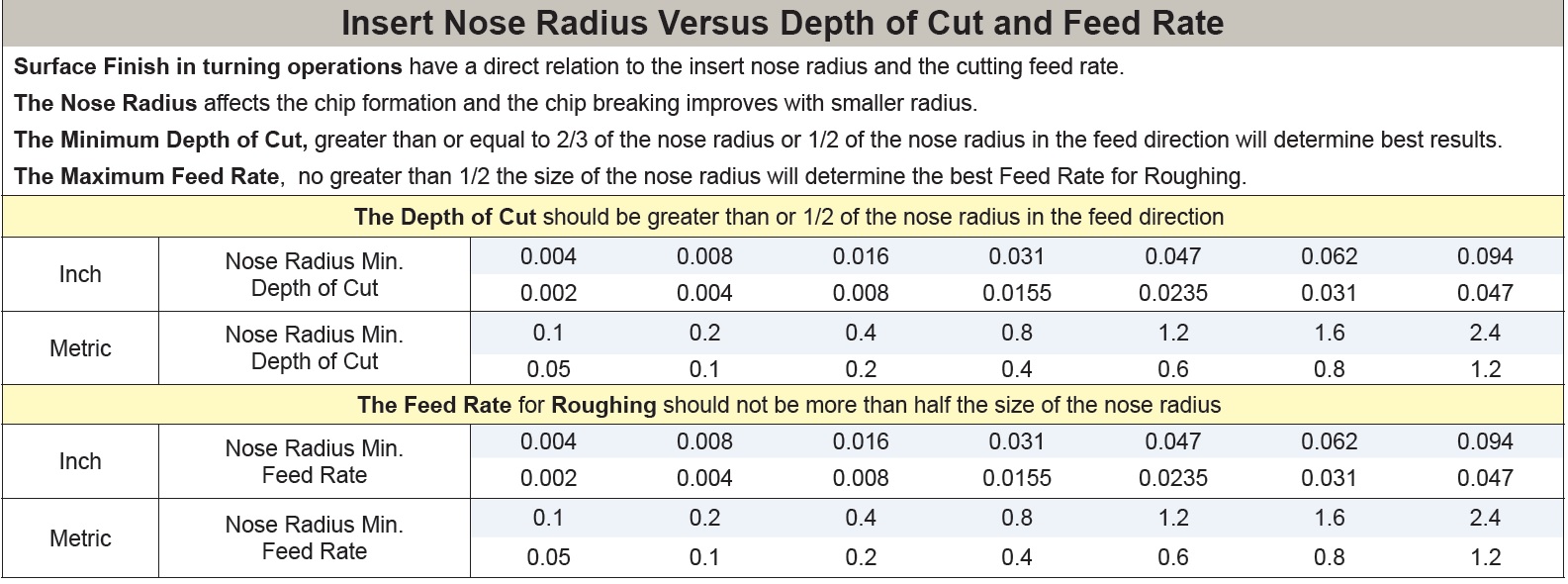 Insert Nose Radius Versus Depth of Cut and Feed Rate.jpg