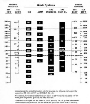 fork oil actual viscosity chart