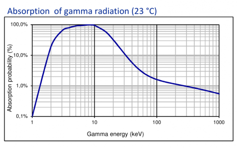 X100-7 Absorption Range-vs-Bias.png