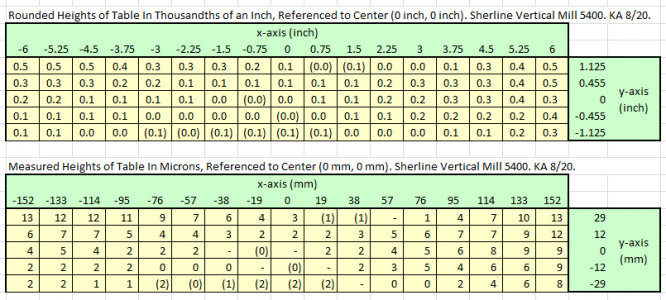 Sherline 5400 mill table flatness KA Aug 2020 imperial+metric.PNG