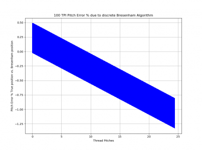 Bresenham100TPIError.png