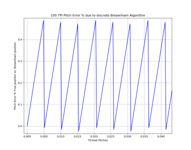 Bresenham100TPIErrorQuantizationDetail.png